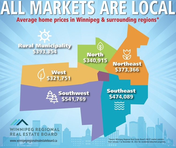 'We're going to be balanced': What November's numbers are showing about the Winnipeg housing market